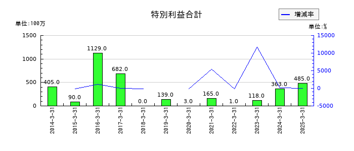 ブルボンの特別利益合計の推移