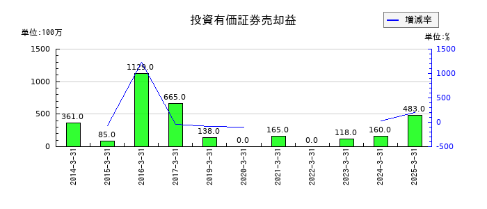 ブルボンの投資有価証券売却益の推移