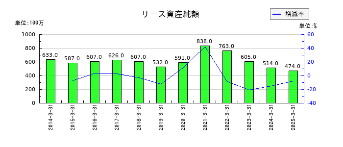ブルボンのリース資産純額の推移