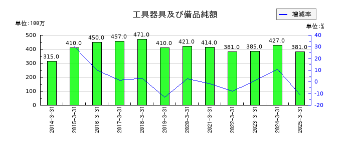 ブルボンの工具器具及び備品純額の推移