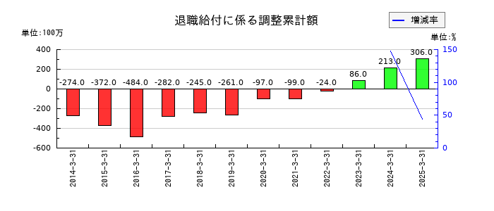 ブルボンの退職給付に係る調整累計額の推移