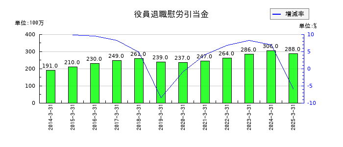ブルボンの役員退職慰労引当金の推移