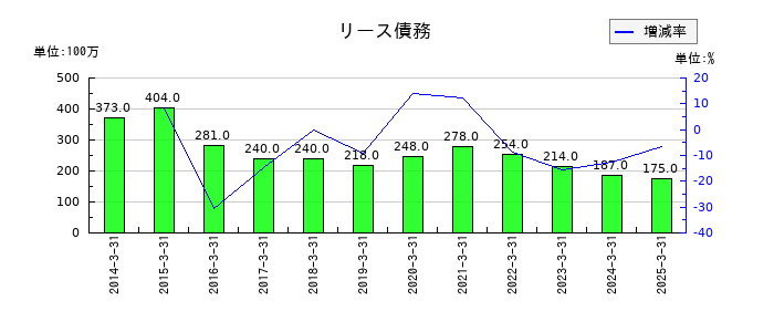 ブルボンのリース債務の推移