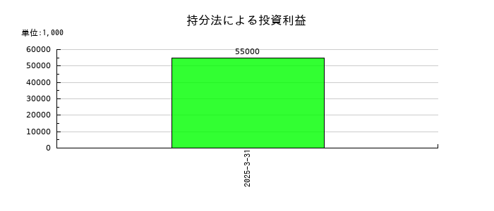 ブルボンの持分法による投資利益の推移