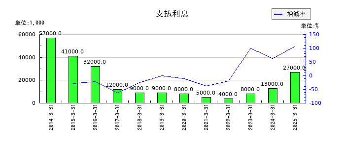ブルボンの支払利息の推移