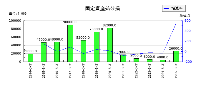 ブルボンの固定資産処分損の推移