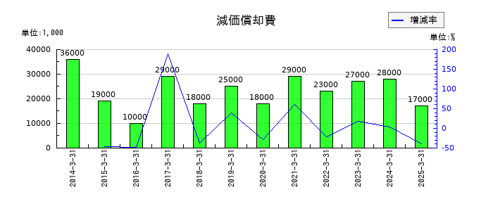 ブルボンの減価償却費の推移