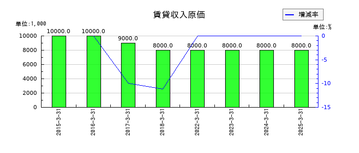 ブルボンの賃貸収入原価の推移