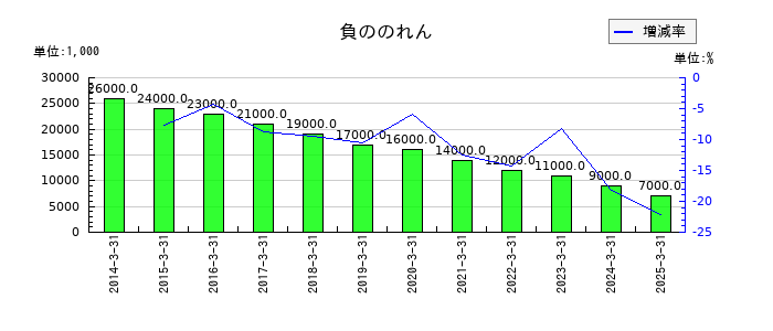 ブルボンの負ののれんの推移