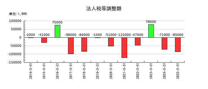 ブルボンの法人税等調整額の推移