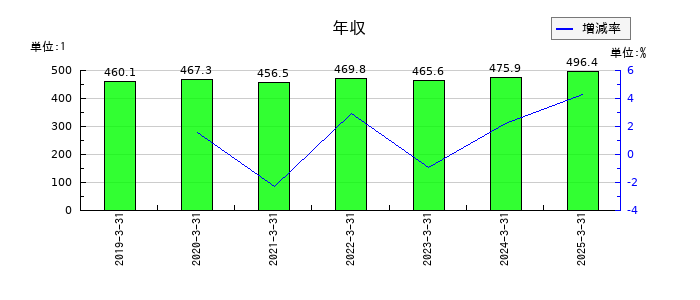 ブルボンの年収の推移