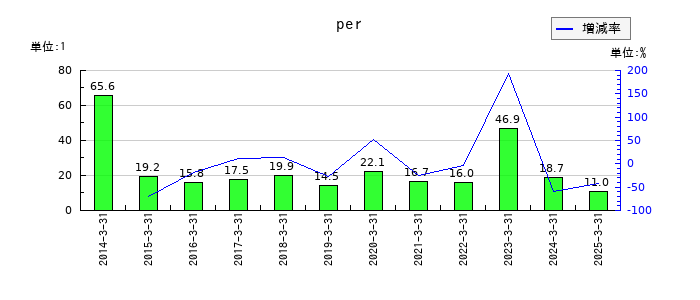 ブルボンのperの推移