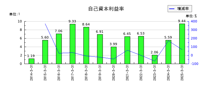 ブルボンの自己資本利益率の推移