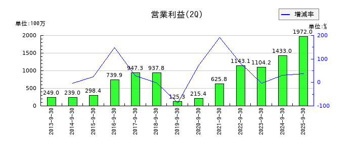 井村屋グループの第2四半期の営業利益推移