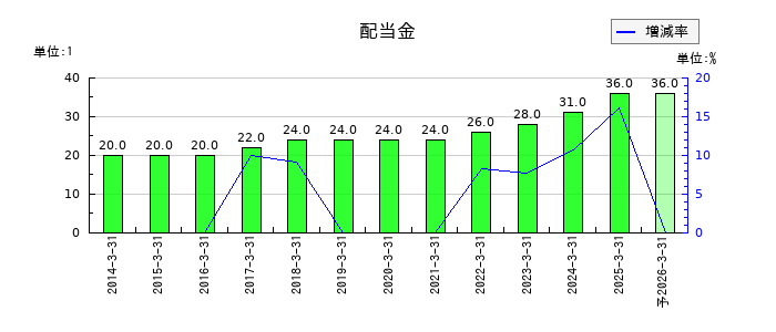 井村屋グループの年間配当金推移