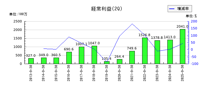 井村屋グループの第2四半期の経常利益推移