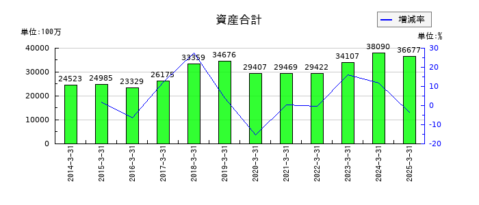 井村屋グループの資産合計の推移