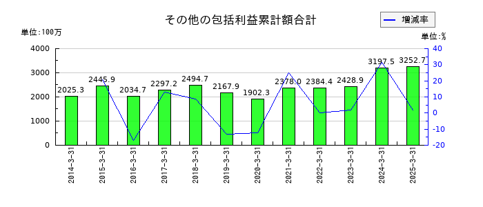 井村屋グループのその他の包括利益累計額合計の推移