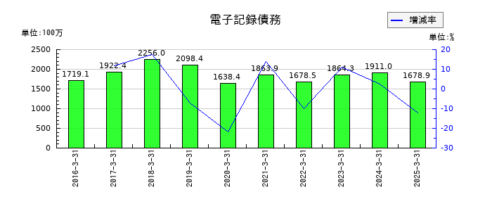 井村屋グループの電子記録債務の推移