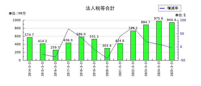 井村屋グループの法人税等合計の推移
