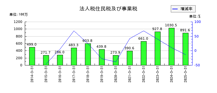 井村屋グループの法人税住民税及び事業税の推移