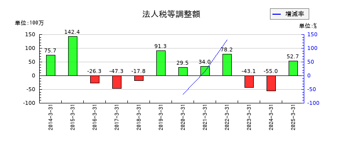 井村屋グループの法人税等調整額の推移