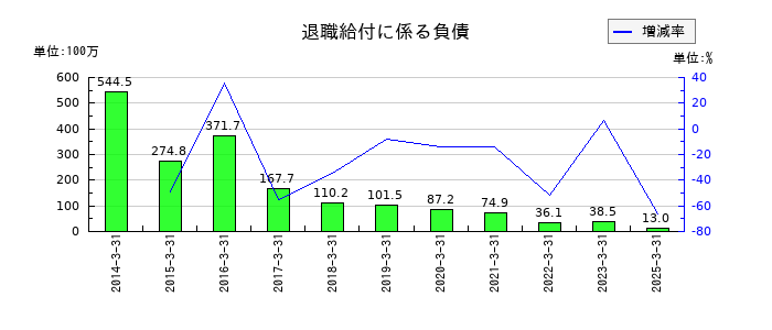 井村屋グループの退職給付に係る負債の推移
