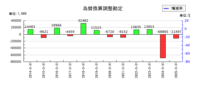 井村屋グループの為替換算調整勘定の推移