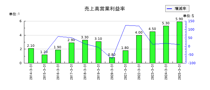 井村屋グループの売上高営業利益率の推移