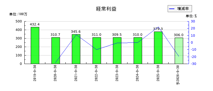 Ｆａｂｅｒ　Ｃｏｍｐａｎｙの通期の経常利益推移