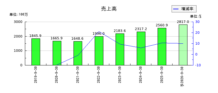 Ｆａｂｅｒ　Ｃｏｍｐａｎｙの通期の売上高推移
