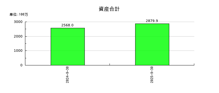 Ｆａｂｅｒ　Ｃｏｍｐａｎｙの資産合計の推移