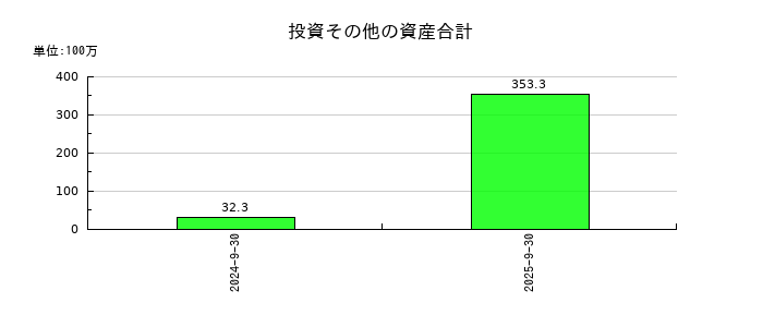 Ｆａｂｅｒ　Ｃｏｍｐａｎｙの投資その他の資産合計の推移