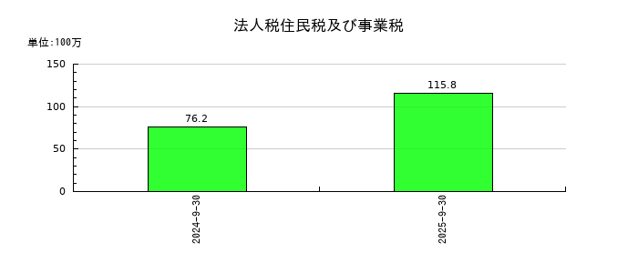 Ｆａｂｅｒ　Ｃｏｍｐａｎｙの法人税住民税及び事業税の推移