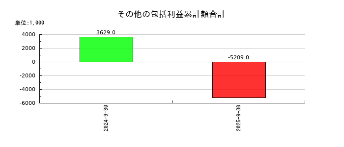 Ｆａｂｅｒ　Ｃｏｍｐａｎｙのその他の包括利益累計額合計の推移