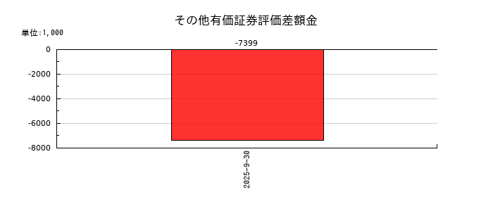 Ｆａｂｅｒ　Ｃｏｍｐａｎｙのその他有価証券評価差額金の推移