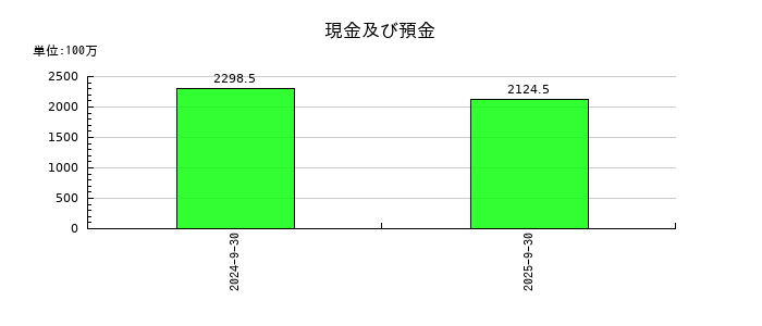 Ｆａｂｅｒ　Ｃｏｍｐａｎｙの現金及び預金の推移
