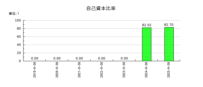 Ｆａｂｅｒ　Ｃｏｍｐａｎｙの自己資本比率の推移