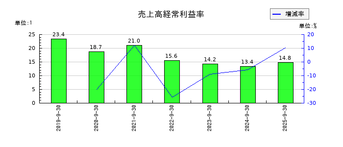 Ｆａｂｅｒ　Ｃｏｍｐａｎｙの売上高経常利益率の推移