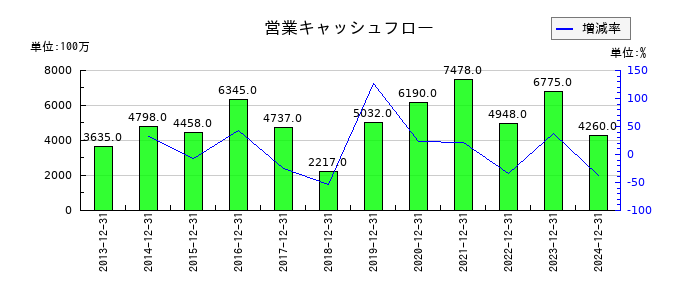 不二家の営業キャッシュフロー推移