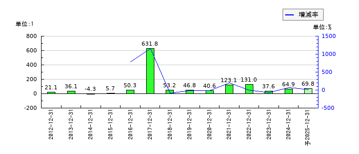 不二家のEPS(一株当たりの利益)推移