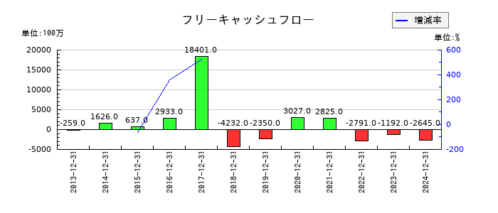 不二家のフリーキャッシュフロー推移