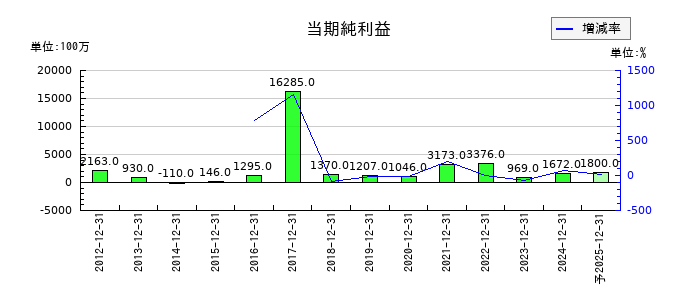 不二家の通期の純利益推移