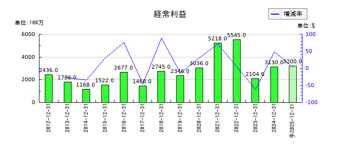不二家の通期の経常利益推移