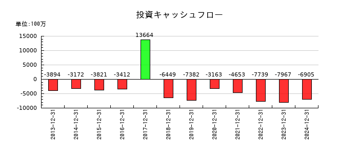 不二家の投資キャッシュフロー推移