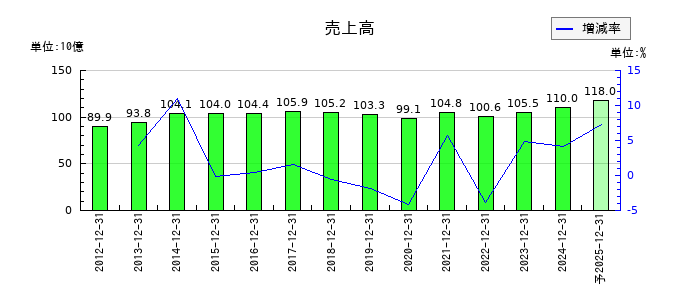 不二家の通期の売上高推移