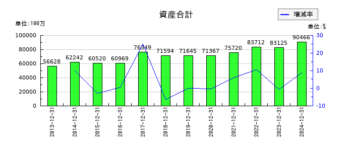 不二家の資産合計の推移