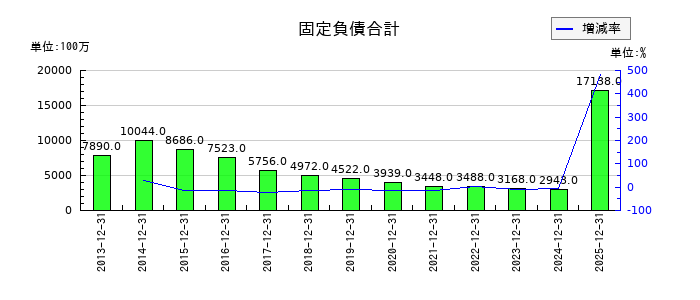 不二家の固定負債合計の推移