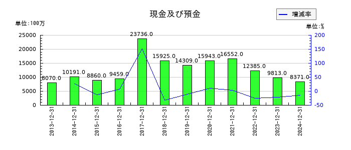 不二家の現金及び預金の推移