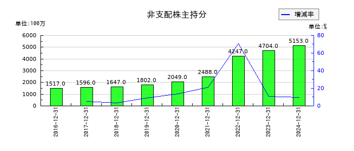 不二家の非支配株主持分の推移